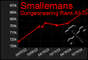 Total Graph of Smallemans