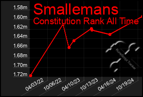 Total Graph of Smallemans