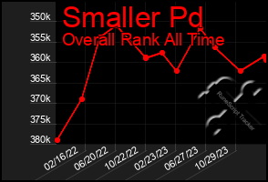 Total Graph of Smaller Pd