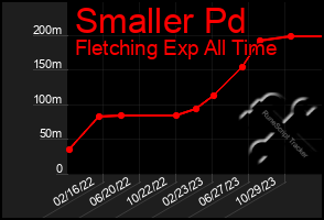 Total Graph of Smaller Pd