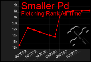 Total Graph of Smaller Pd