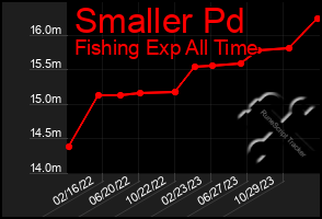 Total Graph of Smaller Pd