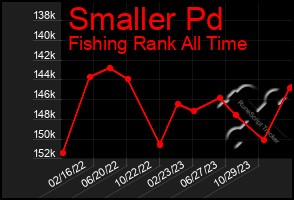 Total Graph of Smaller Pd