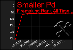 Total Graph of Smaller Pd