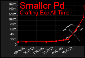 Total Graph of Smaller Pd