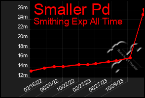 Total Graph of Smaller Pd