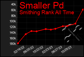 Total Graph of Smaller Pd