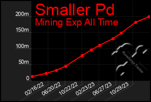 Total Graph of Smaller Pd