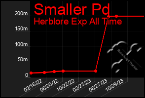 Total Graph of Smaller Pd