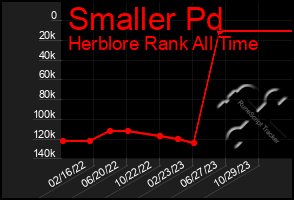 Total Graph of Smaller Pd