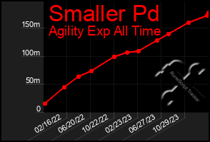 Total Graph of Smaller Pd