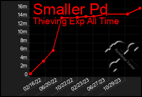 Total Graph of Smaller Pd