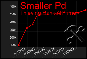 Total Graph of Smaller Pd