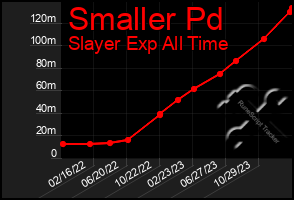 Total Graph of Smaller Pd