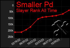 Total Graph of Smaller Pd