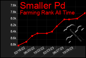 Total Graph of Smaller Pd