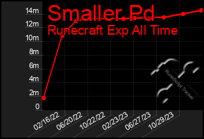 Total Graph of Smaller Pd