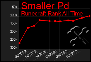 Total Graph of Smaller Pd