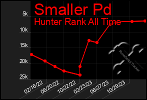 Total Graph of Smaller Pd