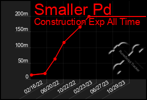 Total Graph of Smaller Pd