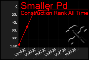 Total Graph of Smaller Pd