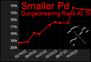 Total Graph of Smaller Pd