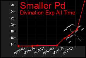 Total Graph of Smaller Pd