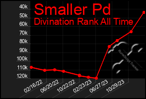 Total Graph of Smaller Pd