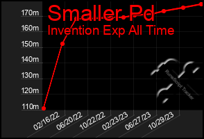 Total Graph of Smaller Pd