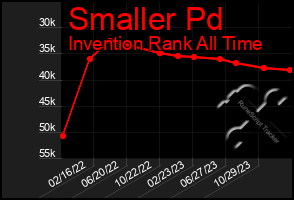 Total Graph of Smaller Pd