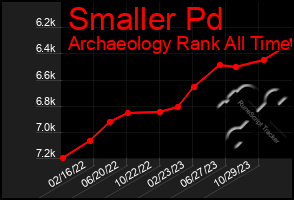 Total Graph of Smaller Pd