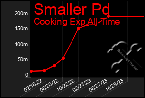 Total Graph of Smaller Pd