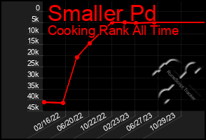 Total Graph of Smaller Pd