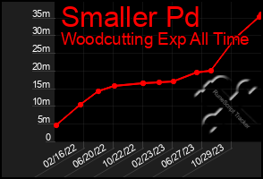 Total Graph of Smaller Pd