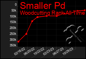 Total Graph of Smaller Pd