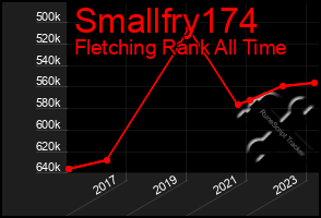 Total Graph of Smallfry174