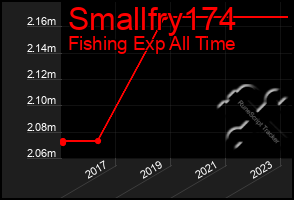 Total Graph of Smallfry174