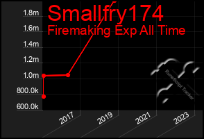 Total Graph of Smallfry174