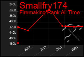 Total Graph of Smallfry174