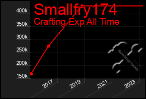 Total Graph of Smallfry174