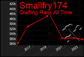 Total Graph of Smallfry174