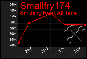 Total Graph of Smallfry174