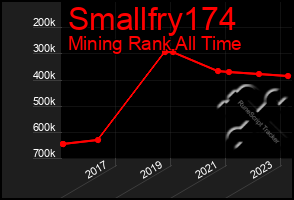 Total Graph of Smallfry174