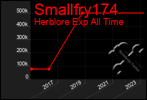 Total Graph of Smallfry174