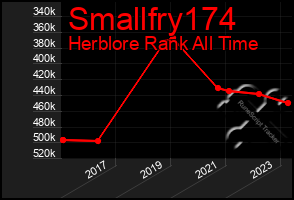 Total Graph of Smallfry174