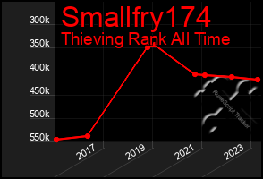 Total Graph of Smallfry174