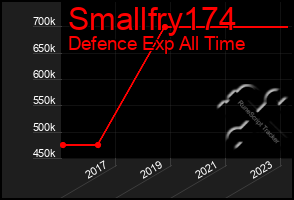 Total Graph of Smallfry174