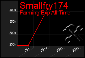 Total Graph of Smallfry174