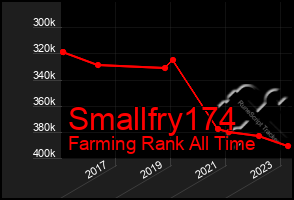 Total Graph of Smallfry174