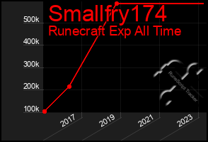 Total Graph of Smallfry174